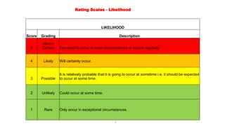 Likelihood Moderate Comprehensive Risk Assessment: Likelihood, Impact, and Management ...