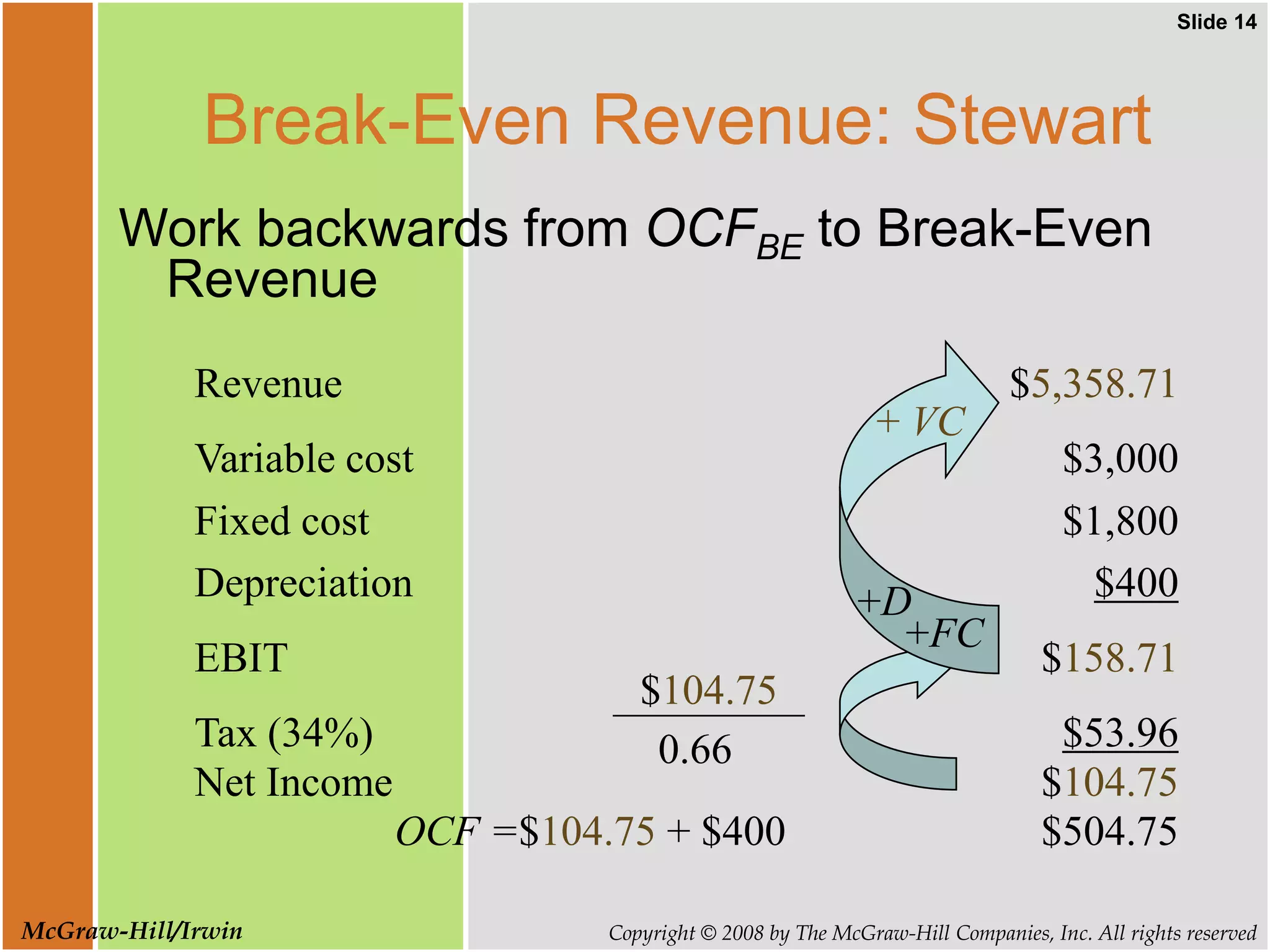 Slide 14
Copyright © 2008 by The McGraw-Hill Companies, Inc. All rights reserved
McGraw-Hill/Irwin
Break-Even Revenue: Stewart
Work backwards from OCFBE to Break-Even
Revenue
Revenue $5,358.71
Variable cost $3,000
Fixed cost $1,800
Depreciation $400
EBIT $158.71
Tax (34%) $53.96
Net Income $104.75
OCF =$104.75 + $400 $504.75
$104.75
0.66
+D
+FC
+ VC
 