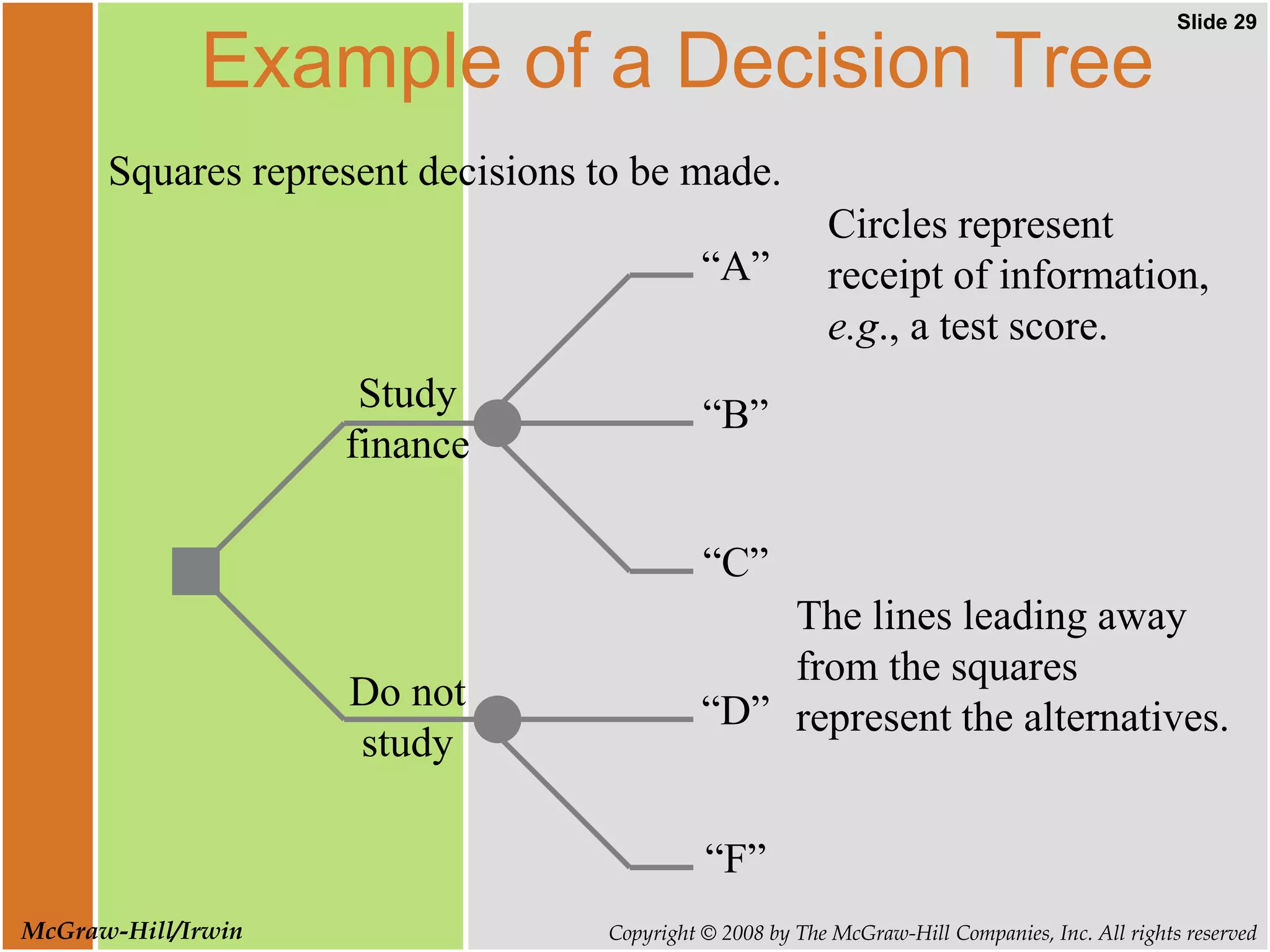 Slide 29
Copyright © 2008 by The McGraw-Hill Companies, Inc. All rights reserved
McGraw-Hill/Irwin
Example of a Decision Tree
Do not
study
Study
finance
Squares represent decisions to be made.
Circles represent
receipt of information,
e.g., a test score.
The lines leading away
from the squares
represent the alternatives.
“C”
“A”
“B”
“F”
“D”
 