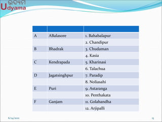 A ABalasore 1. Bahabalapur
2. Chandipur
B Bhadrak 3. Chudaman
4. Kasia
C Kendrapada 5. Kharinasi
6. Talachua
D Jagatsinghpur 7. Paradip
8. Noliasahi
E Puri 9. Astaranga
10. Penthakata
F Ganjam 11. Golabandha
12. Arjipalli
6/24/2021 15
 