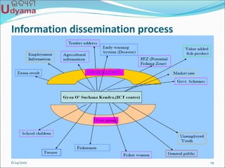 Information dissemination process
6/24/2021 19
 