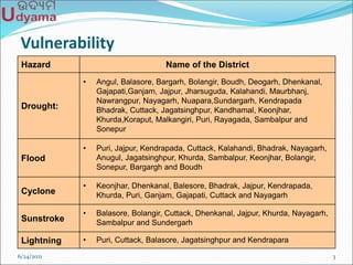 Vulnerability
6/24/2021 3
Hazard Name of the District
Drought:
• Angul, Balasore, Bargarh, Bolangir, Boudh, Deogarh, Dhenkanal,
Gajapati,Ganjam, Jajpur, Jharsuguda, Kalahandi, Maurbhanj,
Nawrangpur, Nayagarh, Nuapara,Sundargarh, Kendrapada
Bhadrak, Cuttack, Jagatsinghpur, Kandhamal, Keonjhar,
Khurda,Koraput, Malkangiri, Puri, Rayagada, Sambalpur and
Sonepur
Flood
• Puri, Jajpur, Kendrapada, Cuttack, Kalahandi, Bhadrak, Nayagarh,
Anugul, Jagatsinghpur, Khurda, Sambalpur, Keonjhar, Bolangir,
Sonepur, Bargargh and Boudh
Cyclone
• Keonjhar, Dhenkanal, Balesore, Bhadrak, Jajpur, Kendrapada,
Khurda, Puri, Ganjam, Gajapati, Cuttack and Nayagarh
Sunstroke
• Balasore, Bolangir, Cuttack, Dhenkanal, Jajpur, Khurda, Nayagarh,
Sambalpur and Sundergarh
Lightning • Puri, Cuttack, Balasore, Jagatsinghpur and Kendrapara
 