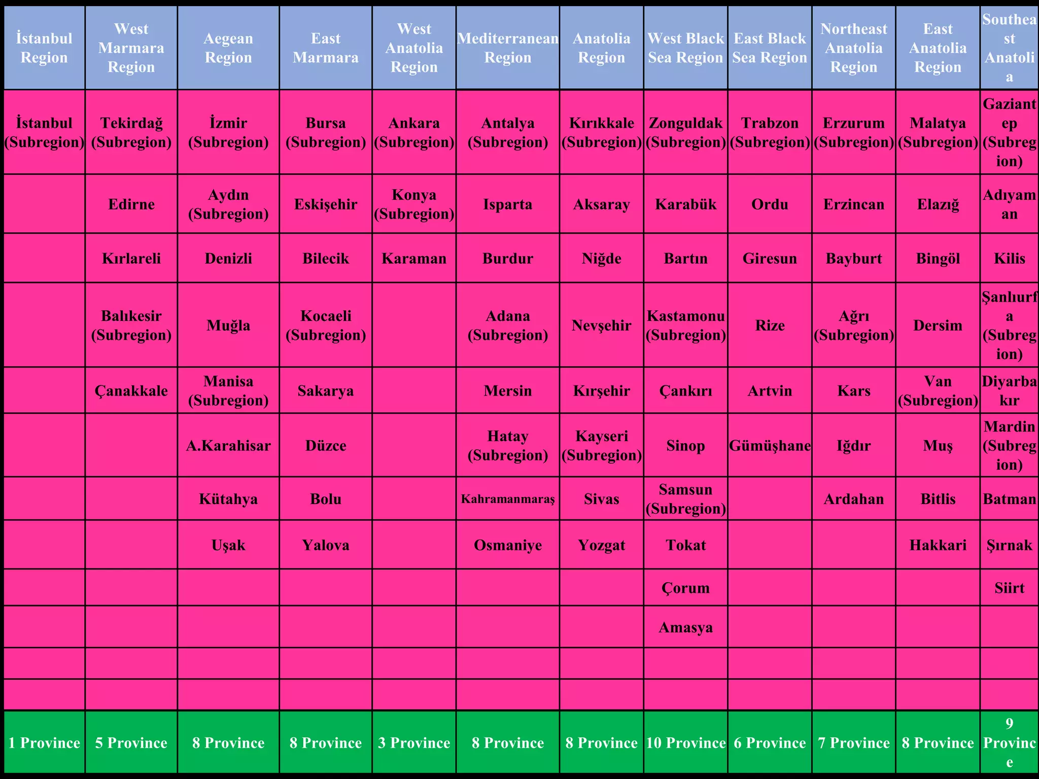 Wednesday, February
3, 2016
İstanbul
Region
West
Marmara
Region
Aegean
Region
East
Marmara
West
Anatolia
Region
Mediterranean
Region
Anatolia
Region
West Black
Sea Region
East Black
Sea Region
Northeast
Anatolia
Region
East
Anatolia
Region
Southea
st
Anatoli
a
İstanbul
(Subregion)
Tekirdağ
(Subregion)
İzmir
(Subregion)
Bursa
(Subregion)
Ankara
(Subregion)
Antalya
(Subregion)
Kırıkkale
(Subregion)
Zonguldak
(Subregion)
Trabzon
(Subregion)
Erzurum
(Subregion)
Malatya
(Subregion)
Gaziant
ep
(Subreg
ion)
Edirne
Aydın
(Subregion)
Eskişehir
Konya
(Subregion)
Isparta Aksaray Karabük Ordu Erzincan Elazığ
Adıyam
an
Kırlareli Denizli Bilecik Karaman Burdur Niğde Bartın Giresun Bayburt Bingöl Kilis
Balıkesir
(Subregion)
Muğla
Kocaeli
(Subregion)
Adana
(Subregion)
Nevşehir
Kastamonu
(Subregion)
Rize
Ağrı
(Subregion)
Dersim
Şanlıurf
a
(Subreg
ion)
Çanakkale
Manisa
(Subregion)
Sakarya Mersin Kırşehir Çankırı Artvin Kars
Van
(Subregion)
Diyarba
kır
A.Karahisar Düzce
Hatay
(Subregion)
Kayseri
(Subregion)
Sinop Gümüşhane Iğdır Muş
Mardin
(Subreg
ion)
Kütahya Bolu Kahramanmaraş Sivas
Samsun
(Subregion)
Ardahan Bitlis Batman
Uşak Yalova Osmaniye Yozgat Tokat Hakkari Şırnak
Çorum Siirt
Amasya
1 Province 5 Province 8 Province 8 Province 3 Province 8 Province 8 Province 10 Province 6 Province 7 Province 8 Province
9
Provinc
e
 