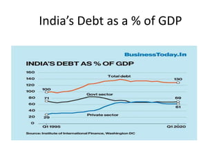 India’s Debt as a % of GDP
 