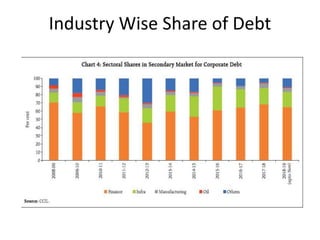 Industry Wise Share of Debt
 