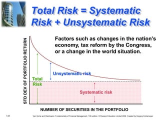 5.20 Van Horne and Wachowicz, Fundamentals of Financial Management, 13th edition. © Pearson Education Limited 2009. Created by Gregory Kuhlemeyer.
Total
Risk
Unsystematic risk
Systematic risk
STD
DEV
OF
PORTFOLIO
RETURN
NUMBER OF SECURITIES IN THE PORTFOLIO
Factors such as changes in the nation’s
economy, tax reform by the Congress,
or a change in the world situation.
Total Risk = Systematic
Risk + Unsystematic Risk
 