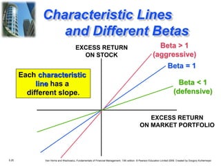 5.25 Van Horne and Wachowicz, Fundamentals of Financial Management, 13th edition. © Pearson Education Limited 2009. Created by Gregory Kuhlemeyer.
EXCESS RETURN
ON STOCK
EXCESS RETURN
ON MARKET PORTFOLIO
Beta < 1
(defensive)
Beta = 1
Beta > 1
(aggressive)
Each characteristic
line has a
different slope.
Characteristic Lines
and Different Betas
 