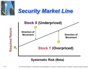 5.33 Van Horne and Wachowicz, Fundamentals of Financial Management, 13th edition. © Pearson Education Limited 2009. Created by Gregory Kuhlemeyer.
Systematic Risk (Beta)
Rf
Required
Return
Direction of
Movement
Direction of
Movement
Stock Y (Overpriced)
Stock X (Underpriced)
Security Market Line
 