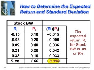 5.7 Van Horne and Wachowicz, Fundamentals of Financial Management, 13th edition. © Pearson Education Limited 2009. Created by Gregory Kuhlemeyer.
How to Determine the Expected
Return and Standard Deviation
Stock BW
Ri Pi (Ri)(Pi)
-0.15 0.10 –0.015
-0.03 0.20 –0.006
0.09 0.40 0.036
0.21 0.20 0.042
0.33 0.10 0.033
Sum 1.00 0.090
The
expected
return, R,
for Stock
BW is .09
or 9%
 