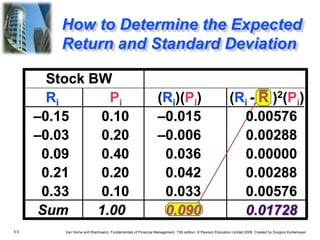5.9 Van Horne and Wachowicz, Fundamentals of Financial Management, 13th edition. © Pearson Education Limited 2009. Created by Gregory Kuhlemeyer.
How to Determine the Expected
Return and Standard Deviation
Stock BW
Ri Pi (Ri)(Pi) (Ri - R )2(Pi)
–0.15 0.10 –0.015 0.00576
–0.03 0.20 –0.006 0.00288
0.09 0.40 0.036 0.00000
0.21 0.20 0.042 0.00288
0.33 0.10 0.033 0.00576
Sum 1.00 0.090 0.01728
 