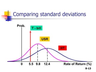8-13
Comparing standard deviations
USR
Prob.
T - bill
HT
0 5.5 9.8 12.4 Rate of Return (%)
 