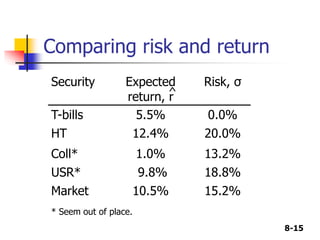 8-15
Comparing risk and return
Security Expected
return, r
Risk, σ
T-bills 5.5% 0.0%
HT 12.4% 20.0%
Coll* 1.0% 13.2%
USR* 9.8% 18.8%
Market 10.5% 15.2%
* Seem out of place.
^
 