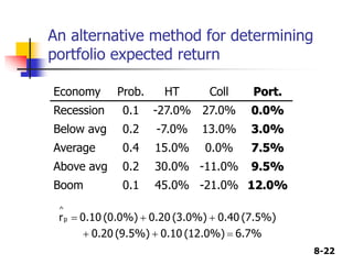 8-22
An alternative method for determining
portfolio expected return
Economy Prob. HT Coll Port.
Recession 0.1 -27.0% 27.0% 0.0%
Below avg 0.2 -7.0% 13.0% 3.0%
Average 0.4 15.0% 0.0% 7.5%
Above avg 0.2 30.0% -11.0% 9.5%
Boom 0.1 45.0% -21.0% 12.0%
6.7%
(12.0%)
0.10
(9.5%)
0.20
(7.5%)
0.40
(3.0%)
0.20
(0.0%)
0.10
rp
^






 