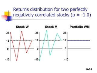 8-26
Returns distribution for two perfectly
negatively correlated stocks (ρ = -1.0)
-10
15 15
25 25
25
15
0
-10
Stock W
0
Stock M
-10
0
Portfolio WM
 