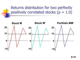 8-27
Returns distribution for two perfectly
positively correlated stocks (ρ = 1.0)
Stock M
0
15
25
-10
Stock M’
0
15
25
-10
Portfolio MM’
0
15
25
-10
 