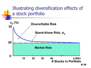 8-29
Illustrating diversification effects of
a stock portfolio
# Stocks in Portfolio
10 20 30 40 2,000+
Diversifiable Risk
Market Risk
20
0
Stand-Alone Risk, p
p (%)
35
 