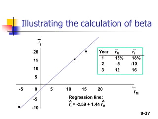 8-37
Illustrating the calculation of beta
.
.
.
ri
_
rM
_
-5 0 5 10 15 20
20
15
10
5
-5
-10
Regression line:
ri = -2.59 + 1.44 rM
^ ^
Year rM ri
1 15% 18%
2 -5 -10
3 12 16
 