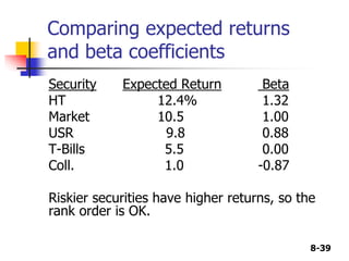 8-39
Comparing expected returns
and beta coefficients
Security Expected Return Beta
HT 12.4% 1.32
Market 10.5 1.00
USR 9.8 0.88
T-Bills 5.5 0.00
Coll. 1.0 -0.87
Riskier securities have higher returns, so the
rank order is OK.
 