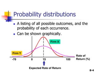 8-4
Probability distributions
 A listing of all possible outcomes, and the
probability of each occurrence.
 Can be shown graphically.
Expected Rate of Return
Rate of
Return (%)
100
15
0
-70
Firm X
Firm Y
 