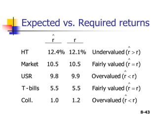8-43
Expected vs. Required returns
r)
r
(
Overvalued
1.2
1.0
Coll.
r)
r
(
ued
Fairly val
5.5
5.5
bills
-
T
r)
r
(
Overvalued
9.9
9.8
USR
r)
r
(
ued
Fairly val
10.5
10.5
Market
r)
r
(
d
Undervalue
12.1%
12.4%
HT
r
r
^
^
^
^
^
^





 