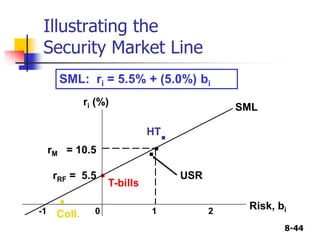 8-44
Illustrating the
Security Market Line
.
.
Coll.
.
HT
T-bills
.
USR
SML
rM = 10.5
rRF = 5.5
-1 0 1 2
.
SML: ri = 5.5% + (5.0%) bi
ri (%)
Risk, bi
 
