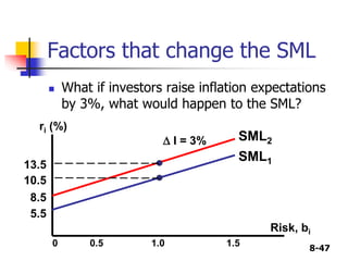8-47
Factors that change the SML
 What if investors raise inflation expectations
by 3%, what would happen to the SML?
SML1
ri (%)
SML2
0 0.5 1.0 1.5
13.5
10.5
8.5
5.5
D I = 3%
Risk, bi
 
