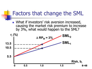 8-48
Factors that change the SML
 What if investors’ risk aversion increased,
causing the market risk premium to increase
by 3%, what would happen to the SML?
SML1
ri (%) SML2
0 0.5 1.0 1.5
13.5
10.5
5.5
D RPM = 3%
Risk, bi
 