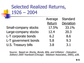 8-5
Selected Realized Returns,
1926 – 2004
Average Standard
Return Deviation
Small-company stocks 17.5% 33.1%
Large-company stocks 12.4 20.3
L-T corporate bonds 6.2 8.6
L-T government bonds 5.8 9.3
U.S. Treasury bills 3.8 3.1
Source: Based on Stocks, Bonds, Bills, and Inflation: (Valuation
Edition) 2005 Yearbook (Chicago: Ibbotson Associates, 2005), p28.
 