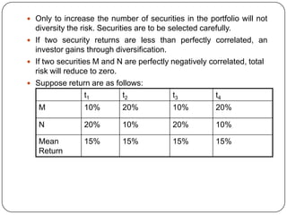 Only to increase the number of securities in the portfolio will not diversity the risk. Securities are to be selected carefully. If two security returns are less than perfectly correlated, an investor gains through diversification.If two securities M and N are perfectly negatively correlated, total risk will reduce to zero.Suppose return are as follows: