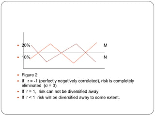 20%                                                              M10%                                                              NFigure 2If   r = -1 (perfectly negatively correlated), risk is completely eliminated  (σ = 0)If  r = 1,  risk can not be diversified away If  r < 1  risk will be diversified away to some extent.