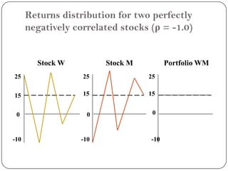 Returns distribution for two perfectly negatively correlated stocks (ρ = -1.0)Stock WStock MPortfolio WM2515000-10-1025251515-10