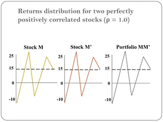 Returns distribution for two perfectly positively correlated stocks (ρ = 1.0)Stock M’Portfolio MM’Stock M252525151515000-10-10-10