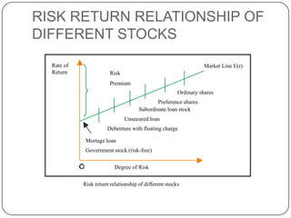 RISK RETURN RELATIONSHIP OF DIFFERENT STOCKSMarket Line E(r)Rate of ReturnRisk PremiumOrdinary sharesPreference sharesSubordinate loan stockUnsecured loanDebenture with floating chargeMortage loanGovernment stock (risk-free)Degree of RiskRisk return relationship of different stocks