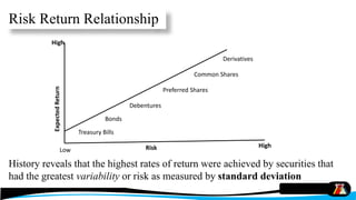 Risk Return Relationship
Treasury Bills
Bonds
Preferred Shares
Debentures
Derivatives
Common Shares
ExpectedReturn
RiskLow
High
High
History reveals that the highest rates of return were achieved by securities that
had the greatest variability or risk as measured by standard deviation
 