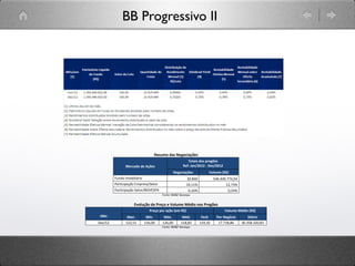 BB Progressivo II	

Reserva!Estatutária! 240.377,73!
Serviços!de!Controladoria! 60.562,93!
Imposto!de!Renda!sobre!distribuição!de!rendimentos! 5.000,00!
Imposto!de!Renda!sobre!serviços! 1.137,12!
# !
Total# 12.244.758,52!
#
#
V# #Rentabilidade#nos#últimos#4#(quatro)#semestres#
. #
!
!
!
VI# #O#valor#patrimonial#da#cota,#por#ocasião#dos#balanços,#nos#últimos#4#(quatro)#semestres#calendário.#
!
Mês! Patrimônio!Líquido!(R$)! Quantidade!de!Cotas! Valor!da!cota!R$!
Dez/2012( 1.593.466.633,92( 15.919.690( 100,09(
!
!
VII# #a#relação#dos#encargos#debitados#ao#fundo#em#cada#um#dos#2#(dois)#últimos#exercícios,#especificando#
valor#e#percentual#em#relação#ao#patrimônio#líquido#médio#semestral#em#cada#exercício.#
(
2012(
(
Encargos# Valor#em#R$# %#PL#Médio#
( ( (
( ( (
Taxa(de(Administração( (R$((1.448.262,11(( 0,09%(
Constituição,(Alteração(e(Liquidação(dos(Fundos( (R$(((((374.700,00(( 0,02%(
Avaliação(e(Consultoria(de(Imóveis( (R$(((((165.416,44(( 0,01%(
Despesas(de(Controladoria( (R$(((((121.207,09(( 0,01%(
Seguros( (R$(((((((62.616,92(( 0,00%(
Serivços(de(Despachantes( (R$(((((((41.563,12(( 0,00%(
Taxa(de(Fiscalização(CVM( (R$(((((((10.800,00(( 0,00%(
CETIP( (R$((((((((((3.397,24(( 0,00%(
SELIC( (R$((((((((((1.608,88(( 0,00%(
Despesas(bancárias( (R$(((((((((((((699,40(( 0,00%(
( ( (
Total# (R$((2.230.271,20(( 0,14%(
(
(
(
VIII!$!Resumo!das!negociações!das!cotas!em!ambiente!BMF!Bovespa!
!
Resumo!das!Negociações!
Mercado!de!Ações!
Totais!dos!pregões!
Ref:!Jan/2012!$!Dez/2012!
Negociações! Volume!(R$)!
Fundo(Imobiliário(( 30.840( 546.449.774,94(
Participação(Empresa/Setor(( 10,11%( 12,73%(
Participação(Setor/BOVESPA(( 0,16%( 0,24%(
Fonte:(BMF(Bovespa(
!
Evolução!de!Preço!e!Volume!Médio!nos!Pregões!
!
Mês!
Preço!por!ação!(em!R$)! Volume!Médio!(R$)!
Aber.! Mín.! Máx.! Méd.! Fech! Por!Negócio! Diário!
Dez/12( 122,51( 116,00( 126,00( 118,83( 119,10( 17.718,86( 30.358.320,83(
Fonte:(BMF(Bovespa(
(
IX! !Demandas!Judiciais!ou!extrajudiciais!
(
Não( houve( demanda( judiciais( ou( extrajudiciais( propostas( na( defesa( dos( direitos( dos( cotistas( ou( desses(
contra(a(administração(do(Fundo.((
(
(
 