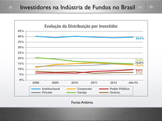 Investidores na Indústria de Fundos no Brasil	

Fonte:Anbima	

Institucional Corporate Poder Público
Private Varejo Outros
39,6%
14,0%
14,8%
14,9%
7,1%
9,6%
0%
5%
10%
15%
20%
25%
30%
35%
40%
45%
2008 2009 2010 2011 2012 Abr/13
Evolução da Distribuição por Investidor
Títulos Privados 292.447,5 311.693,0 362.497,3 487.347,8
Renda Variável 177.521,6 261.668,3 310.172,0 284.306,4
Total 1.191.623,6 1.454.474,3 1.698.916,5 1.925.248,2
Distribuição por Investidor (R$ milhões)
Dez/08 Dez/09 Dez/10 Dez/11
Institucional1
481.003,5 570.153,4 684.584,7 763.185,0
 