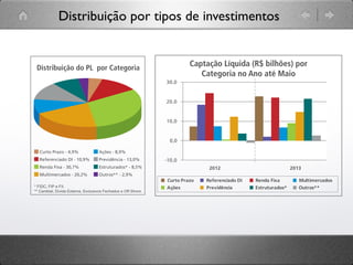 Distribuição por tipos de investimentos	

enquanto boa parte dos tipos da categoria Renda Fixa e
Multimercados apresentou resultado positivo, em um mês marca
pela queda do IMA-Geral (-1,90%), do Ibovespa (-4,30%) e alta d
dólar (6,50%). Na categoria Renda Fixa, a exceção ﬁcou por conta
do tipo Renda Fixa Índices, com variação de - 2,46%, inﬂuenciado
sobretudo, pela queda de 4,52% do IMA-B no período.
119 fundos
TOTAL GERAL
R$ 2.395,2 bi de PL
Nº DE INSTITUIÇÕES
97 Administradores
470 Gestores
* FIDC, FIP e FII.
** Cambial, Dívida Externa, Exclusivos Fechados e Off-Shore.
Curto Prazo - 4,9%
Referenciado DI - 10,9%
Renda Fixa - 30,7%
Multimercados - 20,2%
Ações - 8,9%
Previdência - 13,0%
Estruturados* - 8,5%
Outros** - 2,9%
Distribuição do PL por Categoria
Não obstante o recuo de 0,46% da rentabilidade dos fundos
Ações Livre, inﬂuenciado pela queda de 4,3% do Ibovespa no m
a variação acumulada nos últimos 12 meses, de 18,35%, coloca
fundos na liderança da indústria. O resultado é ainda mais exp
quando se leva em conta que o Ibovespa recuou 1,81% no mes
período, revelando ainda um descolamento do índice, especial
a partir do início de 2013.
Destaque do Mês
Para acessar a classificação ANBIMA,
visite a seção de Fundos de Investimento
em www.anbima.com.br.
Este Boletim tem caráter meramente
informativo e se baseia, exclusivamente,
nas informações prestadas à ANBIMA.
Ações Livre x Ibovespa - Rentabilidades
Acumuladas em 12 meses
Fontes: ANBIMA e BMFBovespa.
-15%
-10%
-5%
0%
5%
10%
15%
20%
Jun/12 Jul Ago Set Out Nov Dez Jan/13 Fev Mar Abr
Ações Livre Ibovespa
97.797,1 1.239,7 4,8 1.234,8 6.099,5 344,1 5.755,4
2.336.332,8 310.273,1 282.731,3 27.541,8 1.503.127,8 1.401.725,9 101.401,8
58.891,6 - - - - - -
2.395.224,4 310.273,1 282.731,3 27.541,8 1.503.127,8 1.401.725,9 101.401,8
sujeitas a atualização. Quadro com valores mensais e acumulados no ano revistos disponível em www.anbima.com.br.
Referenciado DI Renda Fixa Multimercados
Previdência Estruturados* Outros**
Mai/12 Mai/13
-10,0
0,0
10,0
20,0
30,0
2012 2013
Curto Prazo Referenciado DI Renda Fixa Multimercados
Ações Previdência Estruturados* Outros**
Captação Líquida (R$ bilhões)
por Categoria em Maio
Captação Líquida (R$ bilhões) por
Categoria no Ano até Maio
mbial, Dívida Externa e Exclusivos Fechados.
Indústria de Fundos - Mercado Doméstico
ilhões)
2.200
2.400
 