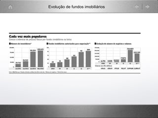 Evolução de fundos imobiliários
em particular com o mercado muito aquecido, podem contar com mais especulação, pois
dependem de muitos fatores e de a empresa e sua administração ter a estratégia correta para se
beneficiar das oportunidades, avalia Bilyk. As diferenças de risco e de qualidade, explica o
executivo, estão nos exageros da companhia sobre sua capacidade de entregar resultados, na
falta de qualidade de negócio ou de transparência.
Mas a possibilidade de isso ocorrer com fundos imobiliários é praticamente é inexistente, diz
Bilyk. Primeiro porque nesse produto, explica o sócio da Rio Bravo, existe um ativo real cujo
valor ou o rendimento, normalmente, pode ser acompanhado por meio de índices de mercado.
Além disso, observa André Freitas, diretor da Credit Suisse Hedging-Griffo (CSHG) na área de
fundos imobiliários, o valor das cotas dos fundos não passa pelo processo de bookbuilding
(coleta de preços com agentes de mercado) e, ainda que uma oferta concorrida provoque alguma
demanda artificial a um fundo imobiliário, por conta da ligação com os ativos reais, ela não tem
 
