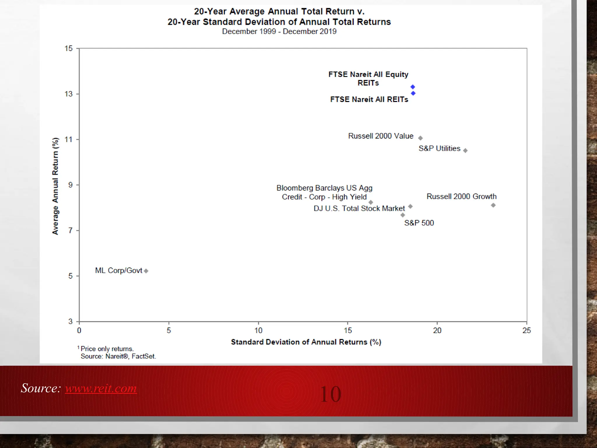 10
Source: www.reit.com
 