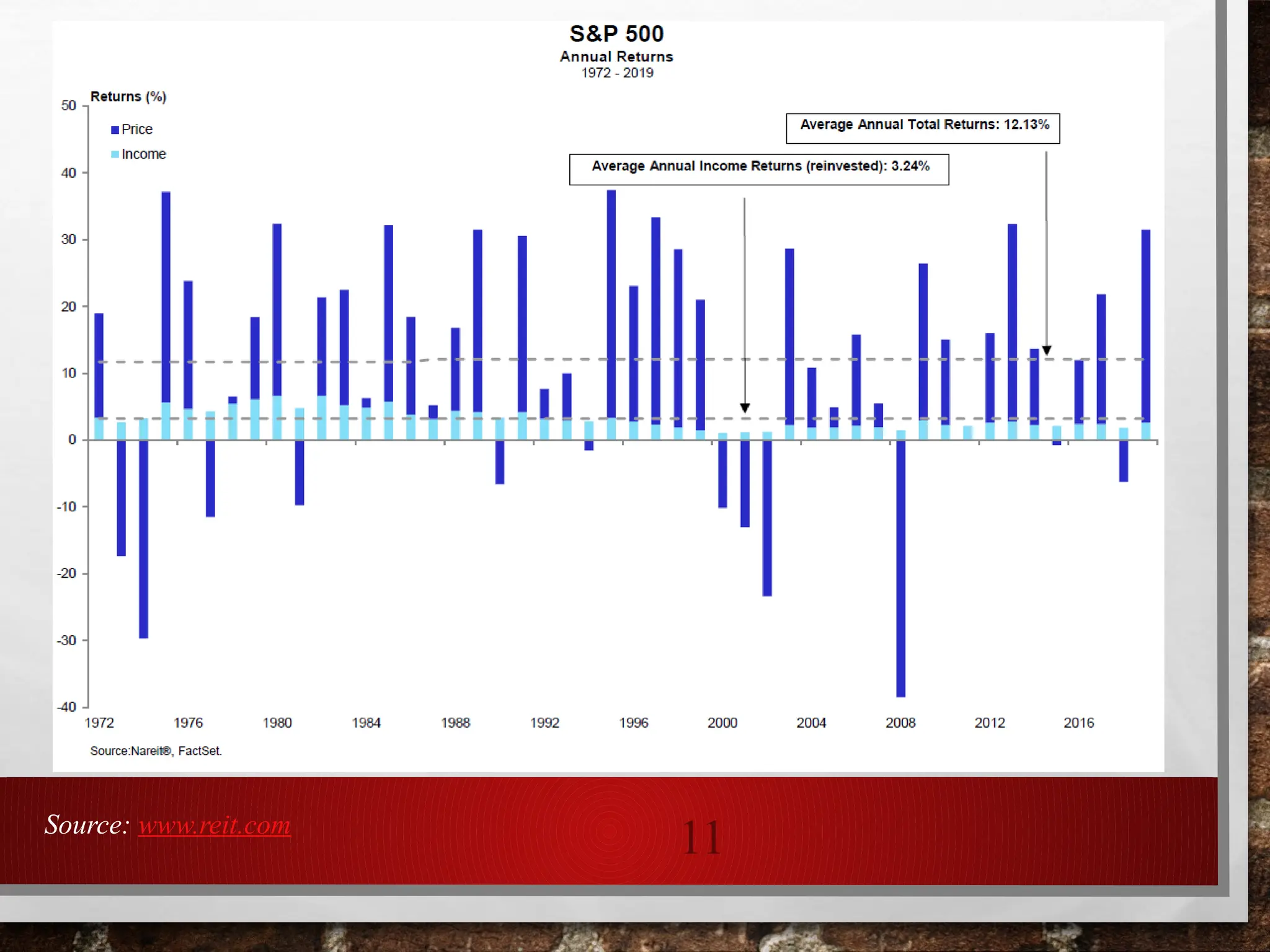 11
Source: www.reit.com
 