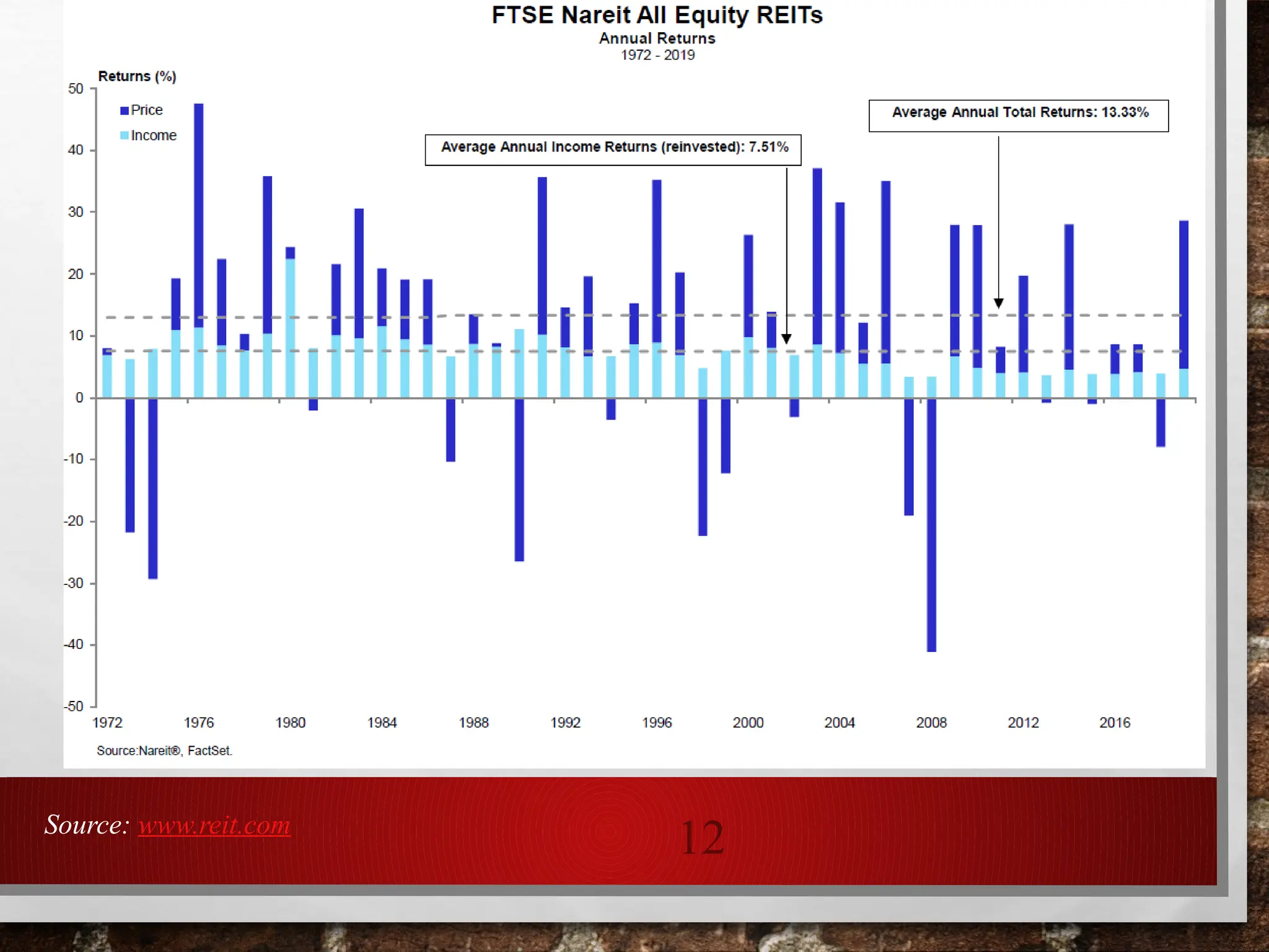 12
Source: www.reit.com
 