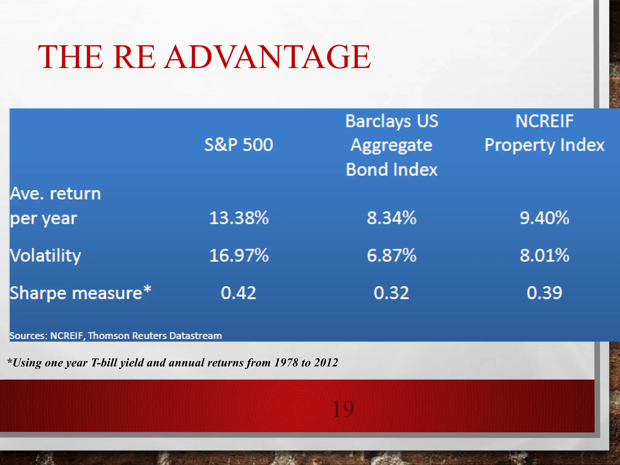 19
THE RE ADVANTAGE
*Using one year T-bill yield and annual returns from 1978 to 2012
 