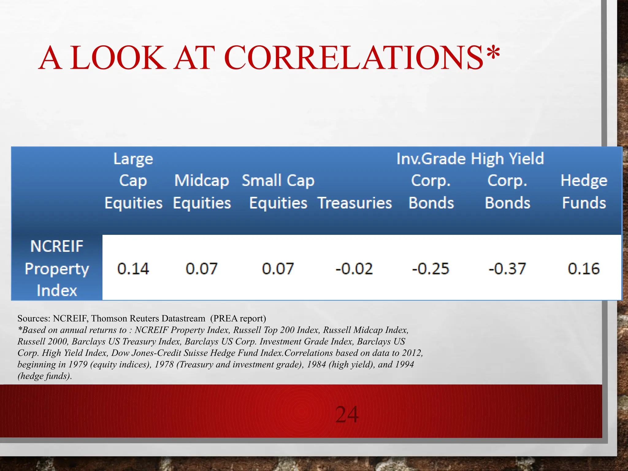 24
A LOOK AT CORRELATIONS*
Sources: NCREIF, Thomson Reuters Datastream (PREA report)
*Based on annual returns to : NCREIF Property Index, Russell Top 200 Index, Russell Midcap Index,
Russell 2000, Barclays US Treasury Index, Barclays US Corp. Investment Grade Index, Barclays US
Corp. High Yield Index, Dow Jones-Credit Suisse Hedge Fund Index.Correlations based on data to 2012,
beginning in 1979 (equity indices), 1978 (Treasury and investment grade), 1984 (high yield), and 1994
(hedge funds).
 