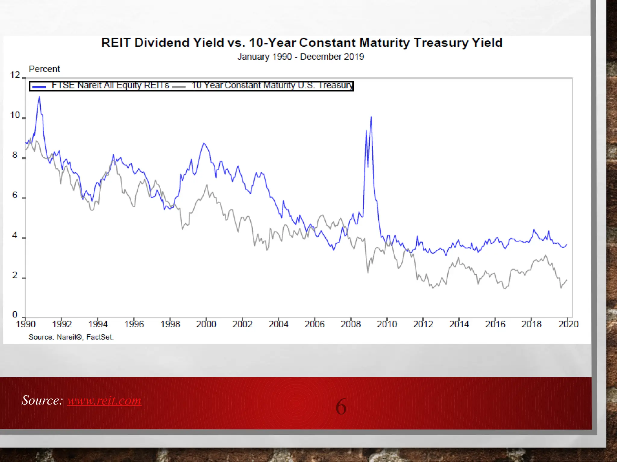 6
Source: www.reit.com
 