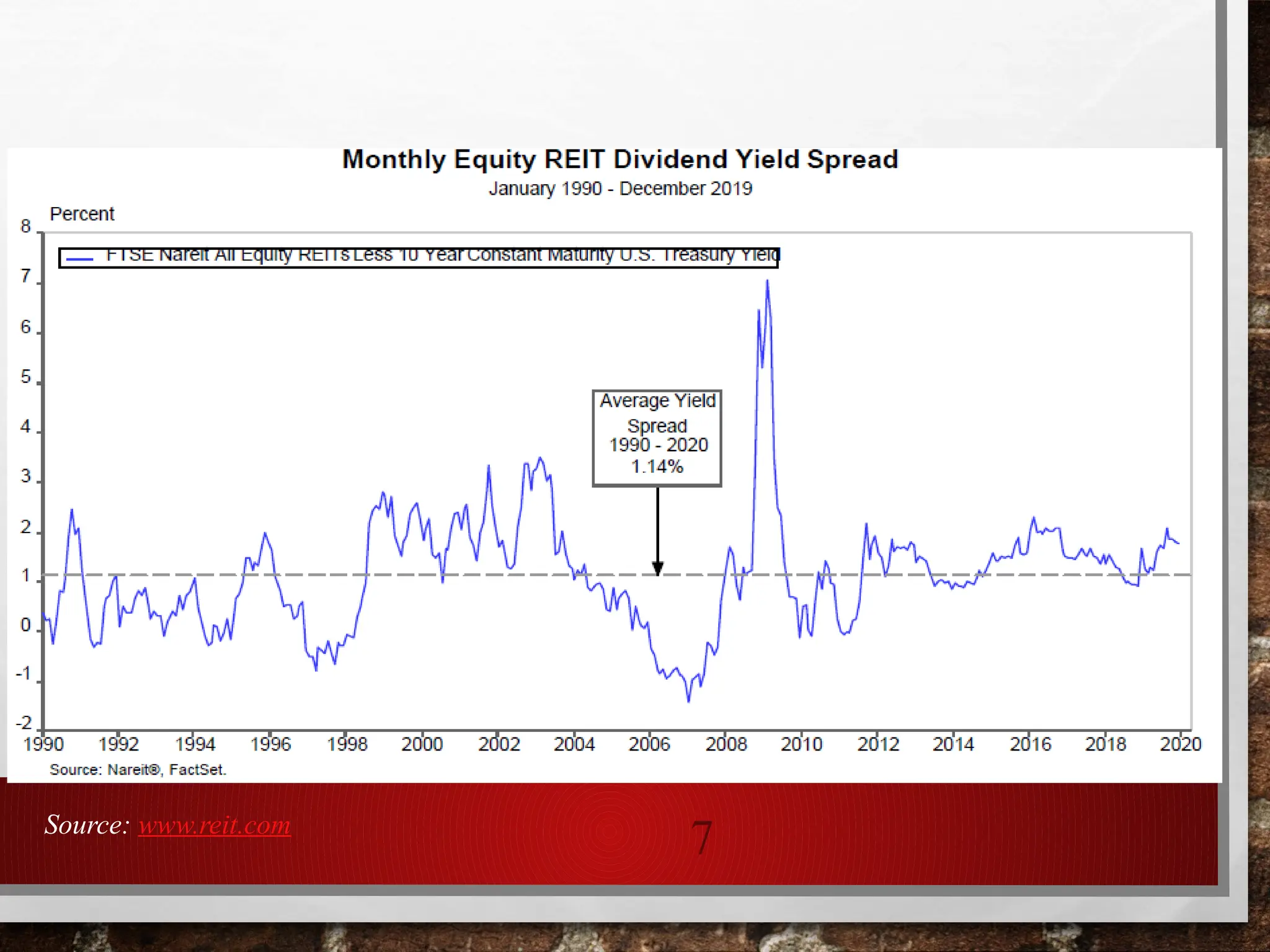 7
Source: www.reit.com
 