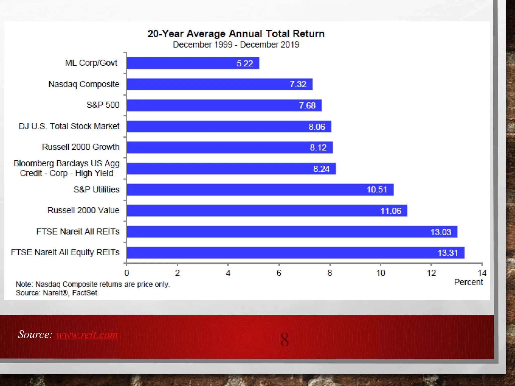 8
Source: www.reit.com
 