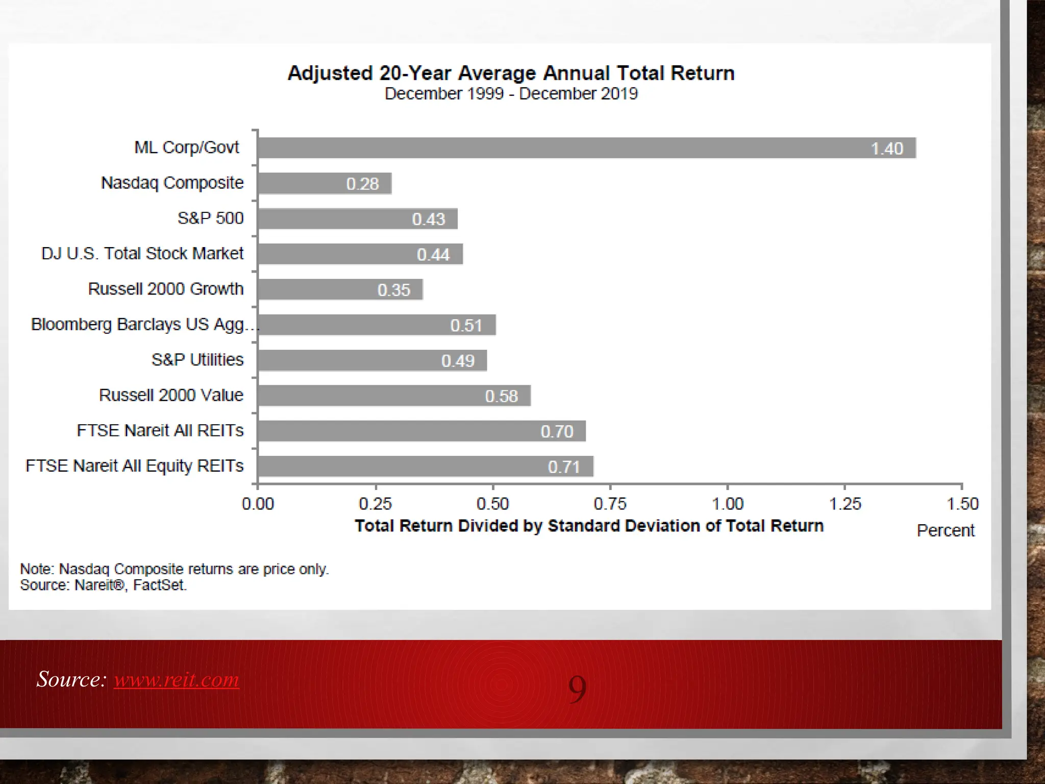 9
Source: www.reit.com
 