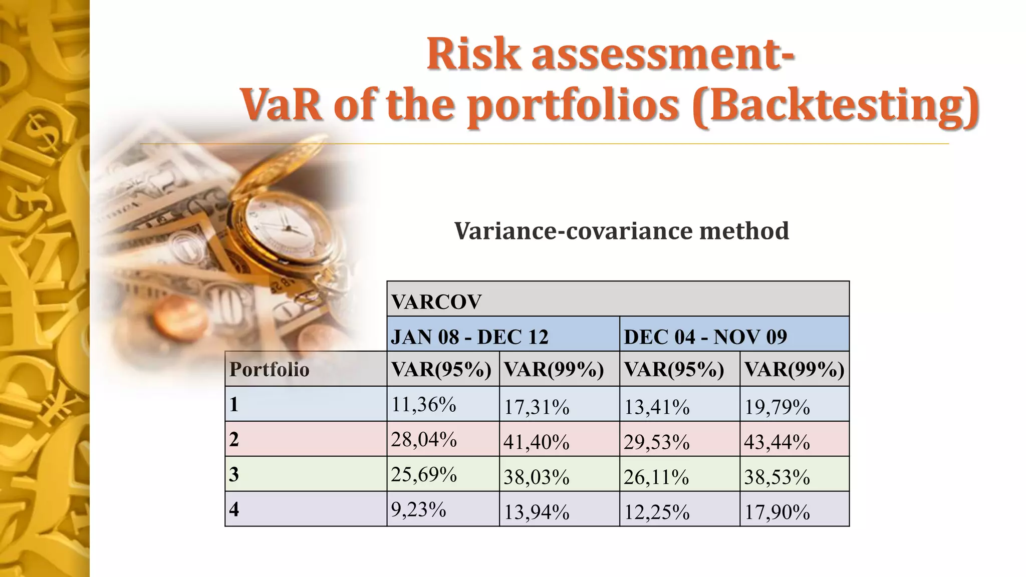 Risk assessment-
VaR of the portfolios (Backtesting)
VARCOV
JAN 08 - DEC 12 DEC 04 - NOV 09
Portfolio VAR(95%) VAR(99%) VAR(95%) VAR(99%)
1 11,36% 17,31% 13,41% 19,79%
2 28,04% 41,40% 29,53% 43,44%
3 25,69% 38,03% 26,11% 38,53%
4 9,23% 13,94% 12,25% 17,90%
Variance-covariance method
 
