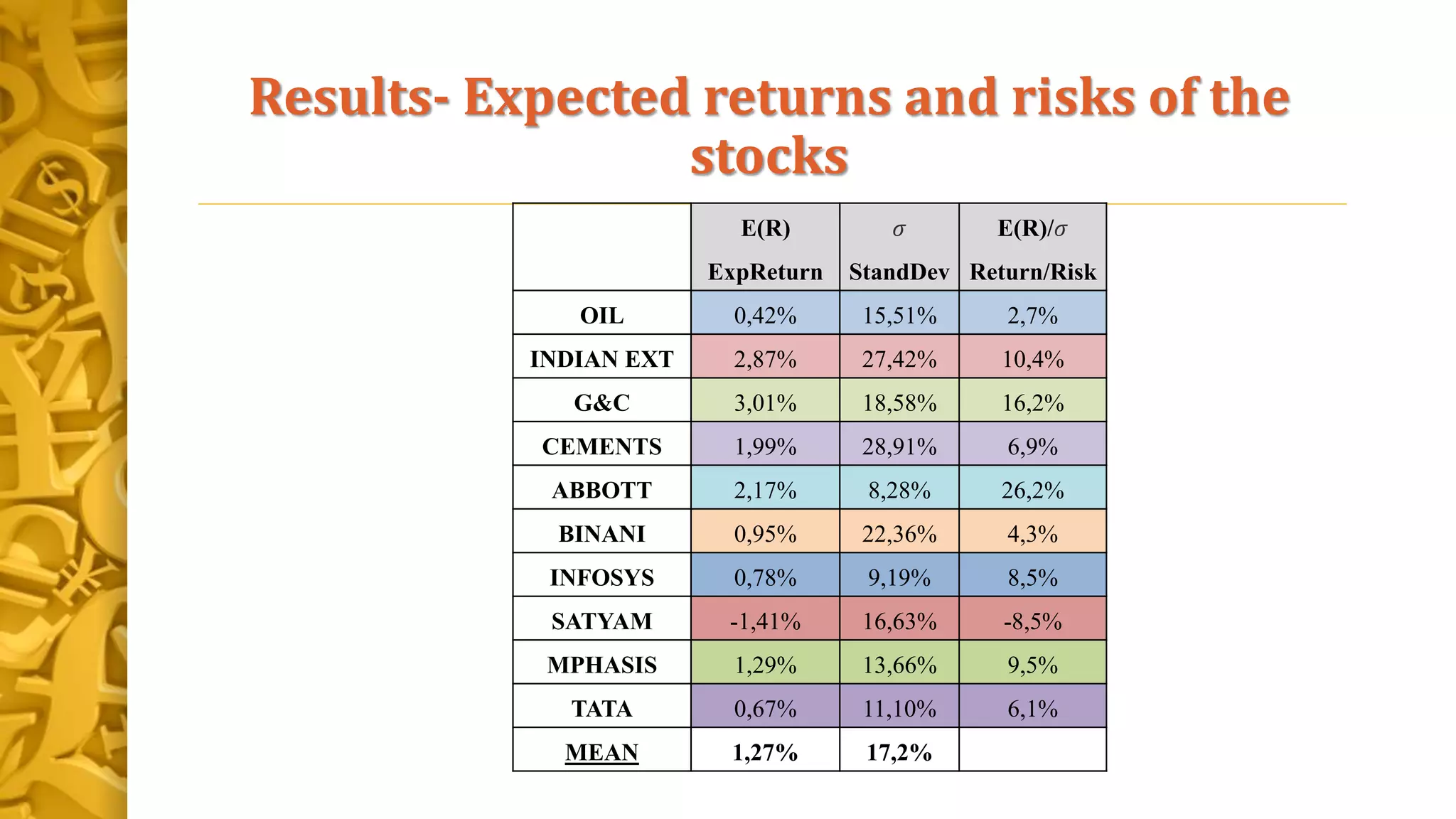 Results- Expected returns and risks of the
stocks
E(R)
ExpReturn
𝜎
StandDev
E(R)/𝜎
Return/Risk
OIL 0,42% 15,51% 2,7%
INDIAN EXT 2,87% 27,42% 10,4%
G&C 3,01% 18,58% 16,2%
CEMENTS 1,99% 28,91% 6,9%
ABBOTT 2,17% 8,28% 26,2%
BINANI 0,95% 22,36% 4,3%
INFOSYS 0,78% 9,19% 8,5%
SATYAM -1,41% 16,63% -8,5%
MPHASIS 1,29% 13,66% 9,5%
TATA 0,67% 11,10% 6,1%
MEAN 1,27% 17,2%
 