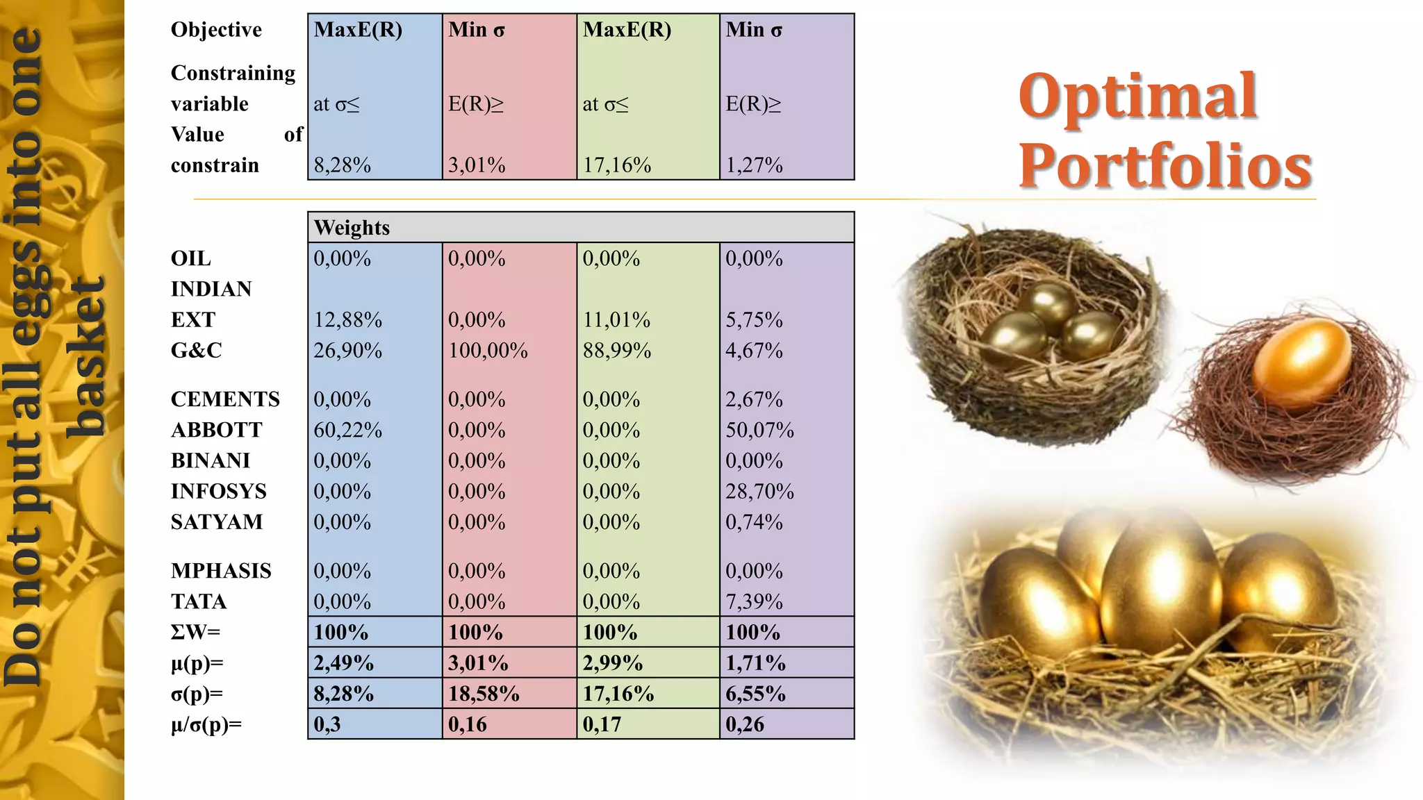 Optimal
Portfolios
Objective MaxE(R) Min σ MaxE(R) Min σ
Constraining
variable at σ≤ E(R)≥ at σ≤ E(R)≥
Value of
constrain 8,28% 3,01% 17,16% 1,27%
Weights
OIL 0,00% 0,00% 0,00% 0,00%
INDIAN
EXT 12,88% 0,00% 11,01% 5,75%
G&C 26,90% 100,00% 88,99% 4,67%
CEMENTS 0,00% 0,00% 0,00% 2,67%
ABBOTT 60,22% 0,00% 0,00% 50,07%
BINANI 0,00% 0,00% 0,00% 0,00%
INFOSYS 0,00% 0,00% 0,00% 28,70%
SATYAM 0,00% 0,00% 0,00% 0,74%
MPHASIS 0,00% 0,00% 0,00% 0,00%
TATA 0,00% 0,00% 0,00% 7,39%
ΣW= 100% 100% 100% 100%
μ(p)= 2,49% 3,01% 2,99% 1,71%
σ(p)= 8,28% 18,58% 17,16% 6,55%
μ/σ(p)= 0,3 0,16 0,17 0,26
Donotputalleggsintoone
basket
 